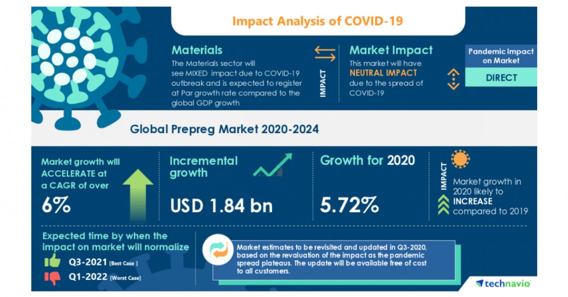 Prepreg Market 2020 – 2024: Post-Pandemic Industry Planning Structure | Technavio