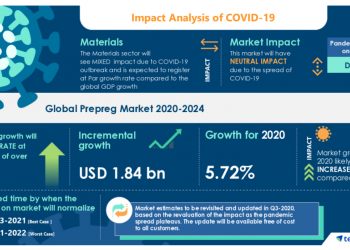 Prepreg Market 2020 – 2024: Post-Pandemic Industry Planning Structure | Technavio