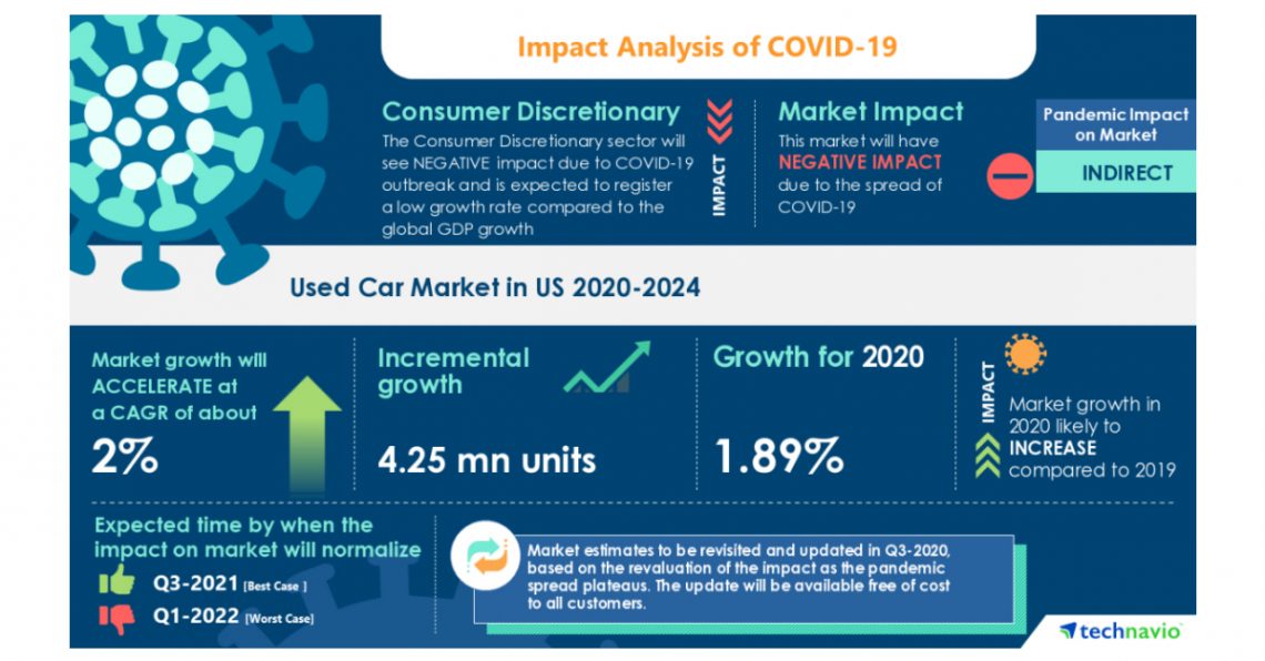 Used Cars Market in US to Grow by 4.25 Million Units in 2020, Alibaba Group Holding Ltd. and Amazon.com Inc. Emerge as Key Contributors to Growth| Technavio