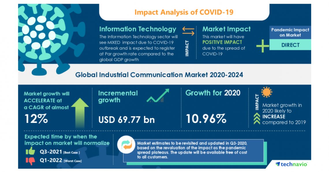 Research Report: Industrial Communication Market (2020-2024) | Emergence of New and Innovative Fieldbus to Boost the Market Growth | Technavio