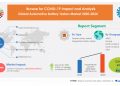 Automotive Battery Testers Market 2020-2024: Post-Pandemic Industry Planning Structure | Technavio