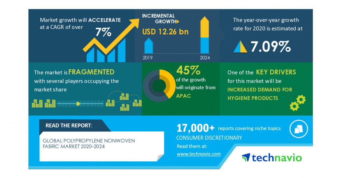 Polypropylene Nonwoven Fabric Market | Increased Demand for Hygiene Products to Boost the Market Growth | Technavio
