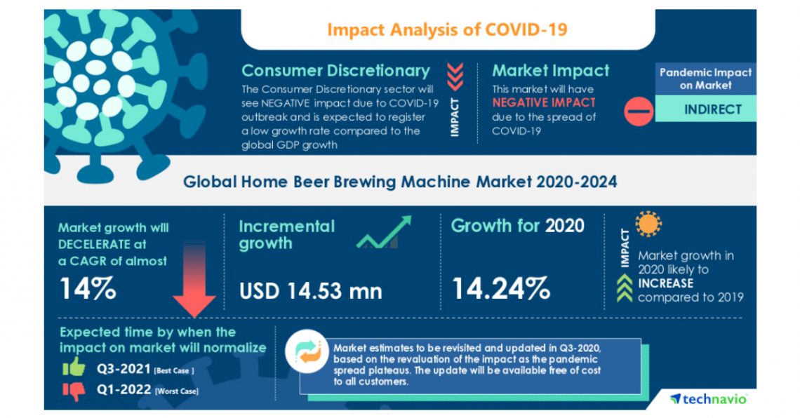 Home Beer Brewing Machine Market to Grow by USD 14.53 Million in 2020, AIBrew Corp. and Blichmann Engineering Emerge as Key Contributors to Growth | Technavio