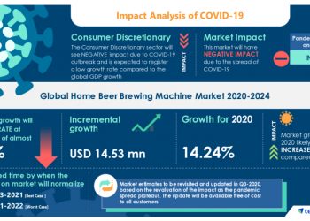 Home Beer Brewing Machine Market to Grow by USD 14.53 Million in 2020, AIBrew Corp. and Blichmann Engineering Emerge as Key Contributors to Growth | Technavio