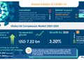 New Air Compressors Market Research Highlights Recovery Path for Businesses from COVID-19 on Stationary Air Compressor and Portable Air Compressor Products | Technavio