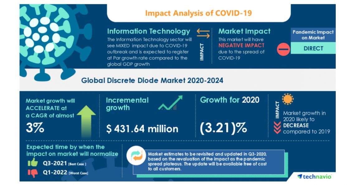 COVID-19 Recovery Analysis: Discrete Diode Market | The Growing Adoption of Industry 4.0 Standards to Boost the Market Growth | Technavio