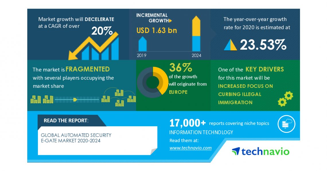 Automated Security E-gate Market | Increased Focus on Curbing Illegal Immigration to Boost the Market Growth | Technavio