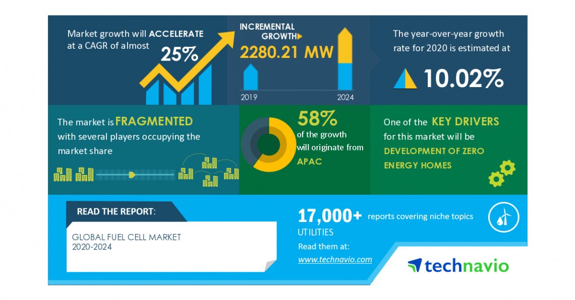 Fuel Cell Market | Development of Zero Energy Homes to Boost the Market Growth | Technavio