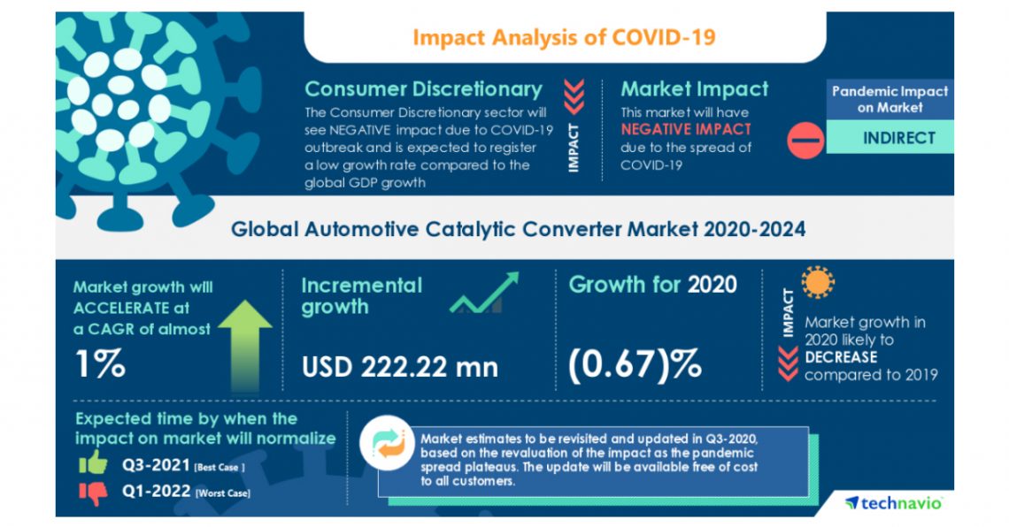 Automotive Catalytic Converter Market Growth to Reach $222.22 Million by 2024 | Technavio