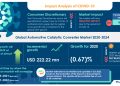 Automotive Catalytic Converter Market Growth to Reach $222.22 Million by 2024 | Technavio
