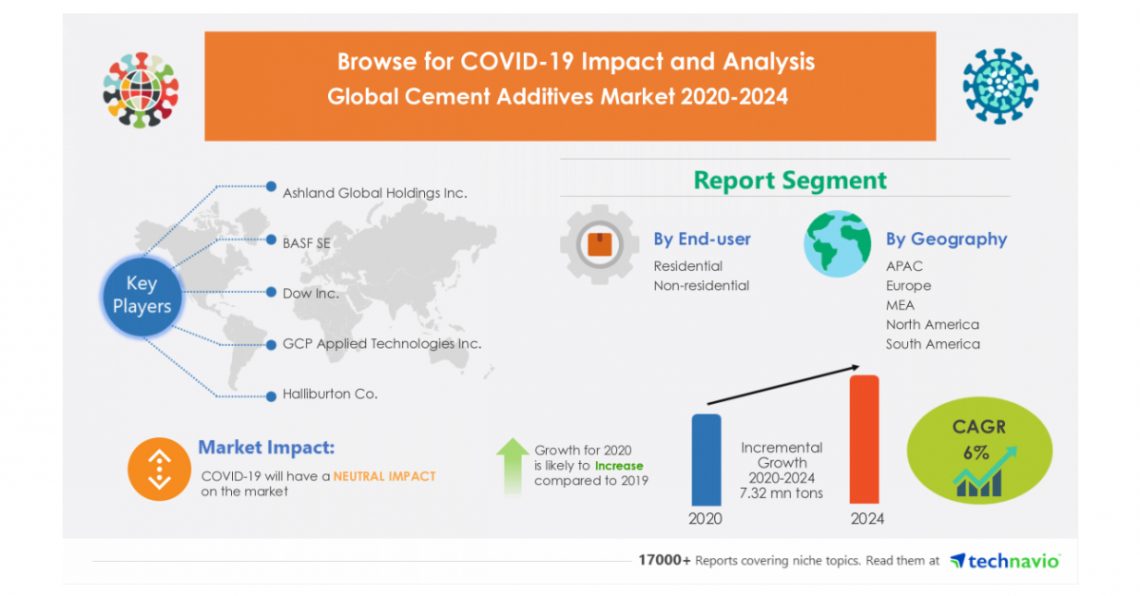 Global Cement Additives Market 2020-2024: Post-Pandemic Industry Planning Structure | Technavio