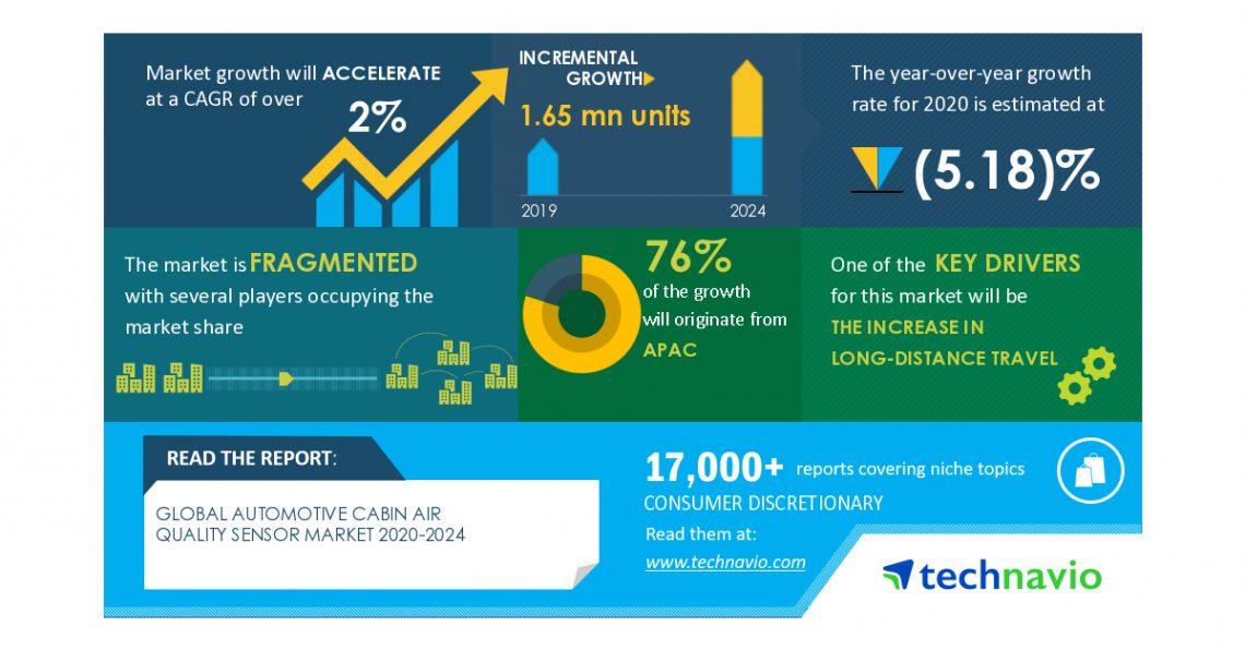 Global Automotive Cabin Air Quality Sensor Market to Reach 1.65 mn Units by 2024, Amphenol Corp. and Hanon Systems Emerge as Key Contributors to Growth | Technavio