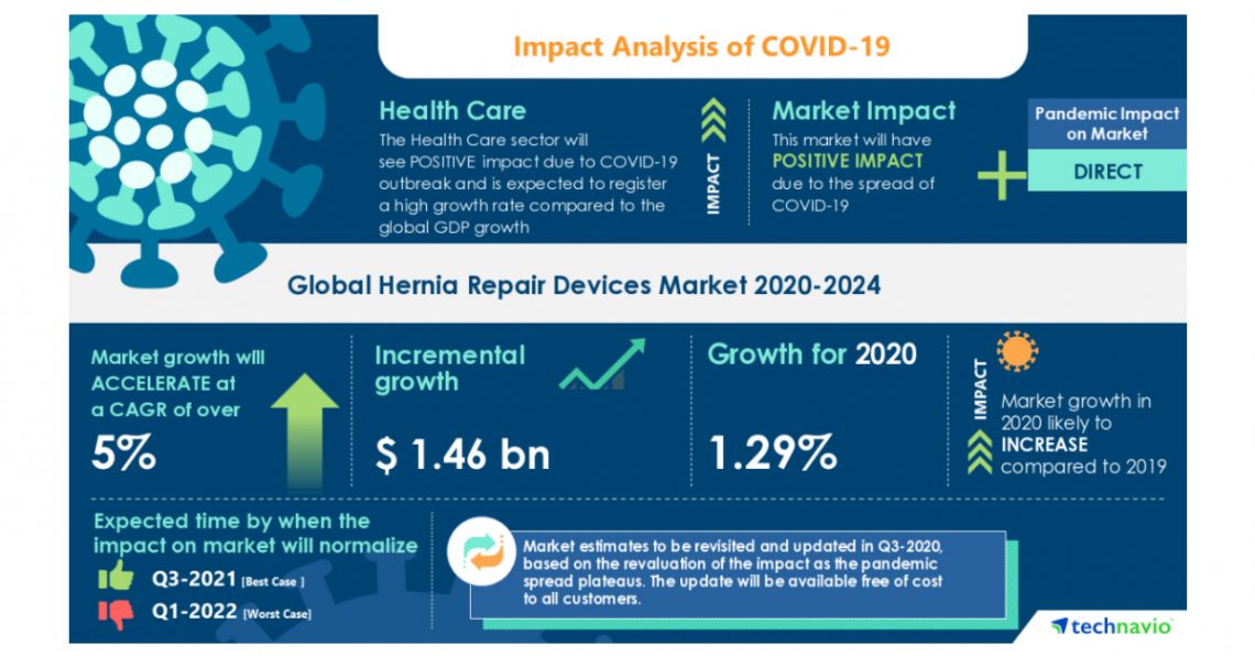Hernia Repair Devices Market will Exhibit Positive Impact during 2020-2024 due to Increasing Prevalence of Hernia | Technavio