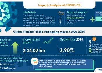 Flexible Plastic Packaging Market 2020 – 2024: Post-Pandemic Industry Planning Structure | Technavio