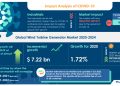 Insights on Wind Power Market Within the Renewable Electricity Sector | Rise in Wind Energy Consumption to Emerge as a Key Driver | Technavio