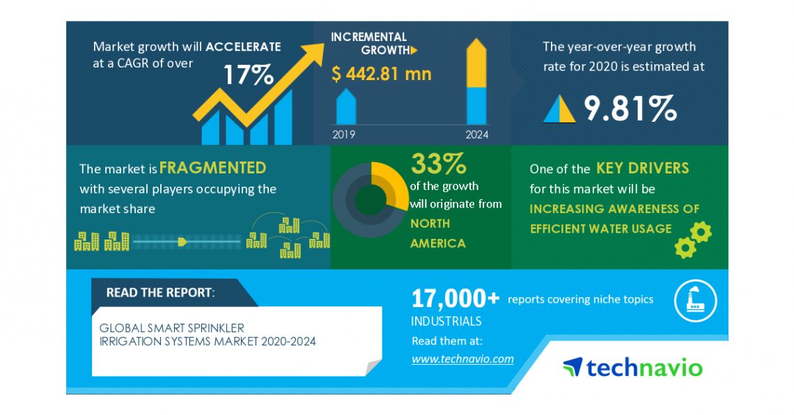 Smart Sprinkler Irrigation Systems Market: COVID-19 Business Continuity Plan | Evolving Opportunities with Hunter Industries Inc and NxEco Inc | Technavio