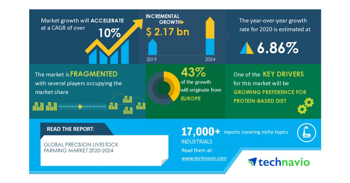 COVID-19 Recovery Analysis: Precision Livestock Farming Market | Growing Preference for Protein-based Diet to Boost Market Growth | Technavio