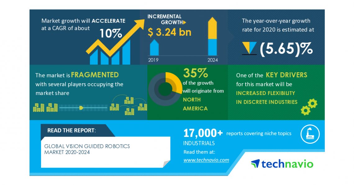 Insights on The Global Vision Guided Robotics Market Demand with COVID-19 Recovery Analysis 2020-2024 | Increased Flexibility in Discrete Industries to Boost Market Growth | Technavio