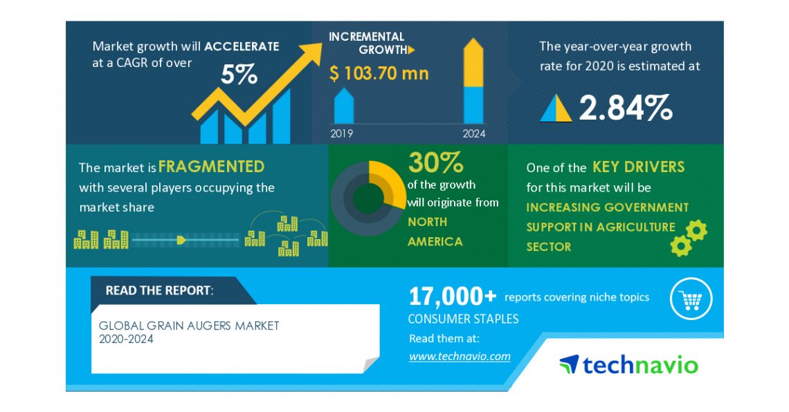 Grain Augers Market: COVID-19 Business Continuity Plan | Evolving Opportunities with Ag Growth International Inc. and Astwell Augers Ltd. | Technavio