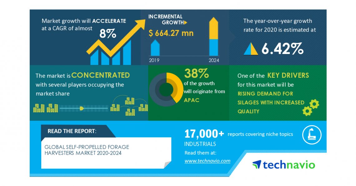 Self-propelled Forage Harvesters Market: COVID-19 Business Continuity Plan | Evolving Opportunities with AGCO Corp. and Bernard KRONE Holding SE & Co. KG | Technavio