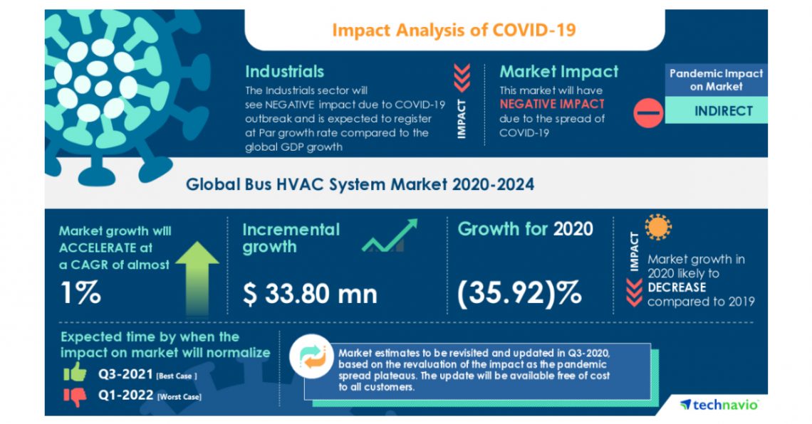 Bus HVAC System Market | Increased Efficiency of HVAC Systems Through Pressure Transducer Technology to Boost Market Growth | Technavio