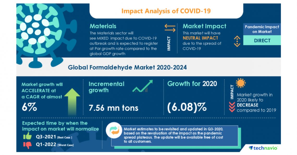 Formaldehyde Market Demand to Grow Rapidly in the Construction and Furniture Industry during 2020-2024 | Technavio