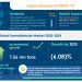 Formaldehyde Market Demand to Grow Rapidly in the Construction and Furniture Industry during 2020-2024 | Technavio