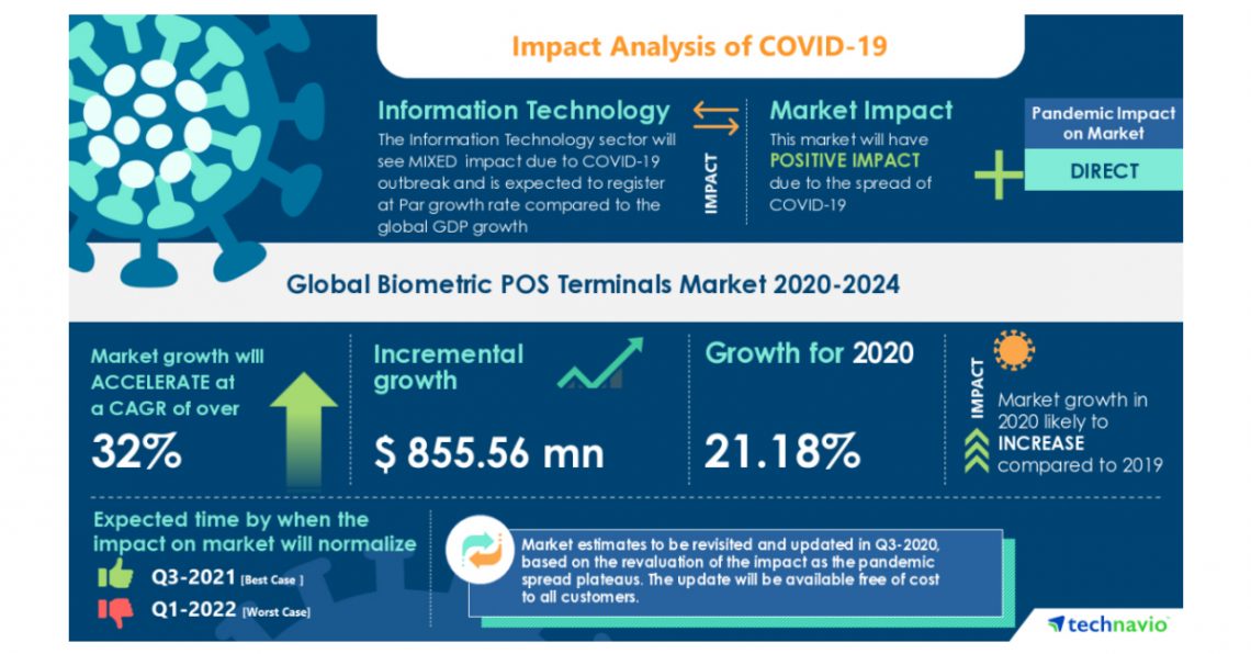 Biometric POS Terminals Market | Rise in Fraud at Merchant POS Terminals will Boost Market to Register an Incremental Growth of $ 855.56 Million during 2020-2024 | Technavio