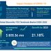 Biometric POS Terminals Market | Rise in Fraud at Merchant POS Terminals will Boost Market to Register an Incremental Growth of $ 855.56 Million during 2020-2024 | Technavio