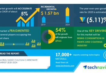 Nano Calcium Carbonate Market Demand to Show at par Growth due to its Increasing Consumption in the Paints and Coatings Industry | Technavio