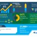 Nano Calcium Carbonate Market Demand to Show at par Growth due to its Increasing Consumption in the Paints and Coatings Industry | Technavio
