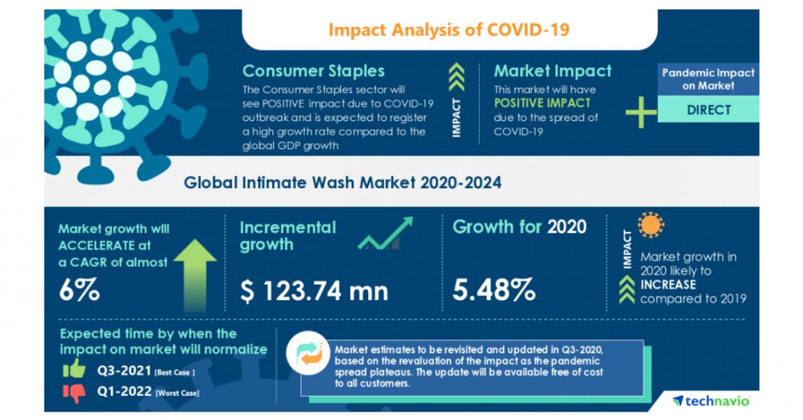 Intimate Wash Market to Benefit from Changing Consumer Perception About Feminine Hygiene Products | Technavio