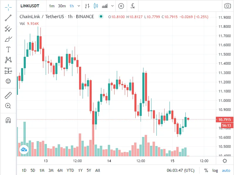 LINK, DOT, CRO Price Analysis – Will the coins Swell or Sink? – Cryptocurrency information | Cryptocurrency News