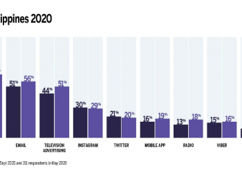 New Research Reveals How Brand Preferences in the Philippines has Shifted During the Pandemic