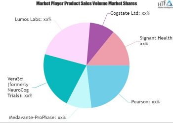Cognitive Testing (Cognitive Assessment) Market SWOT Analysis