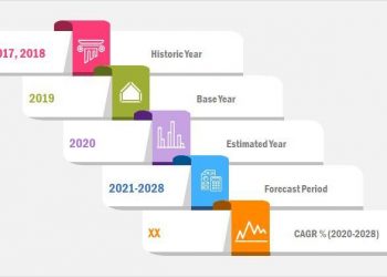 Green Data Center Market Factors of Leading Research