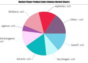Cancer Vaccines Market SWOT Analysis by Key Players: Advaxis,