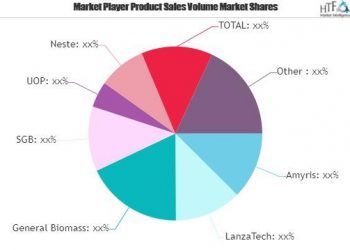 Renewable Aviation Fuel Market Swot Analysis by Key Players: