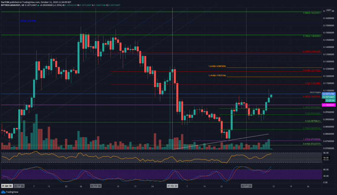 Cardano Price Analysis: ADA Soars 15% Over The Past Week