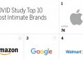 Apple tops COVID-19 brand intimacy survey, iPhone leads among teen smartphone users
