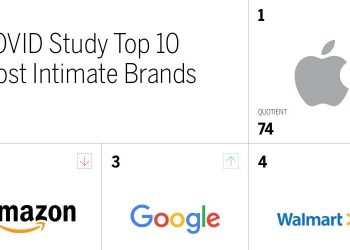 Apple tops COVID-19 brand intimacy survey, iPhone leads among teen smartphone users