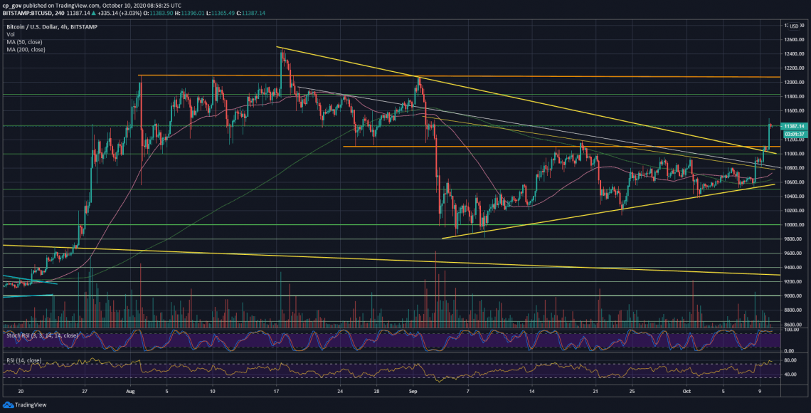 Only $1K To 2020 High – Can BTC Reclaim $12,500 Soon?