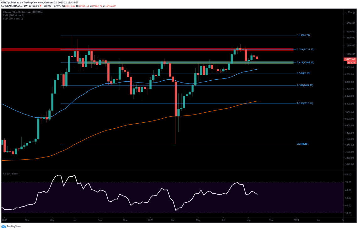 BTC Heads Lower on BitMEX News. Will $10K Hold?