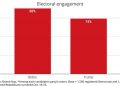 Brand Research Shows ‘Compelling’ Electoral Enthusiasm For Joe Biden 10/26/2020