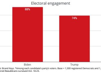 Brand Research Shows ‘Compelling’ Electoral Enthusiasm For Joe Biden 10/26/2020