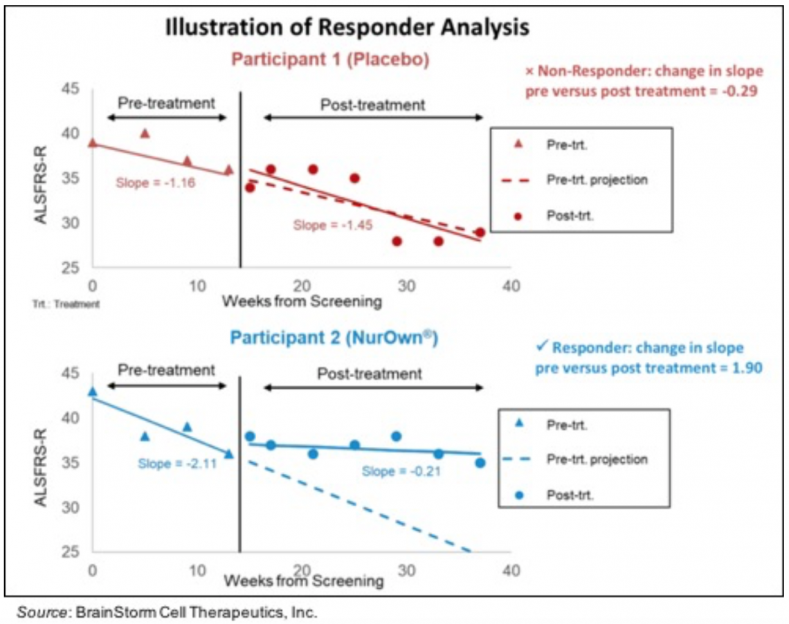 Phase 3 ALS Data Due Soon…