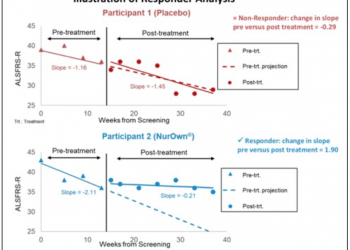 Phase 3 ALS Data Due Soon…