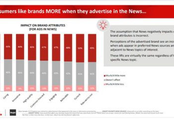 Advertising In News Builds Brand Trust, Likeability, Spurs Action 09/30/2020