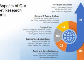 Swot Analysis Of COVID-19 Pandemic, Brisk Expansion by 2020-2026 – Beckman Coulter, Bio-Rad Laboratories, Abbott, Roche Diagnostics – re:Jerusalem