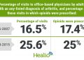 Office visits for arthritis, visits with opioids prescribed on the rise